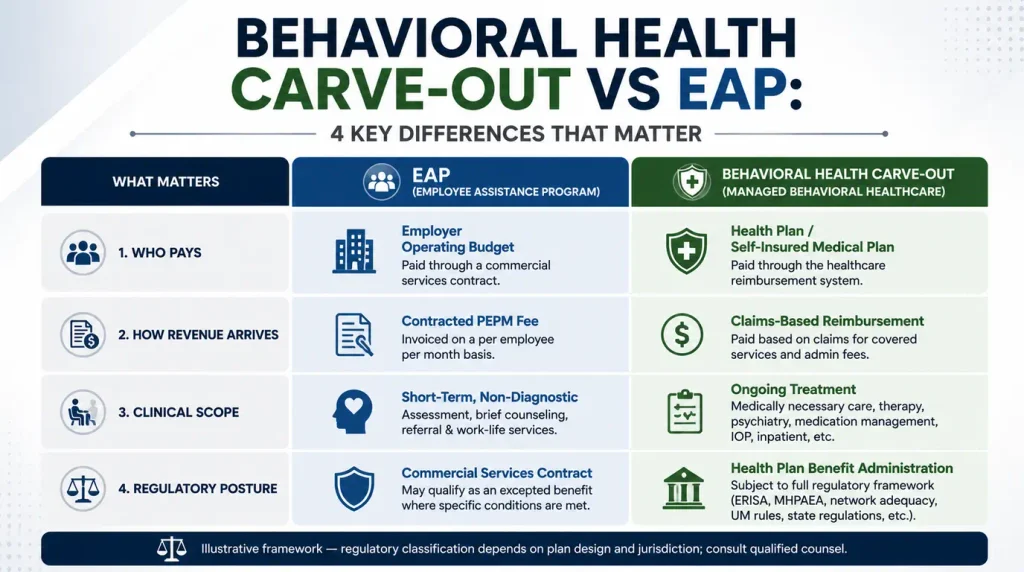 Table of differences between an EAP and a behavioral health carve-out