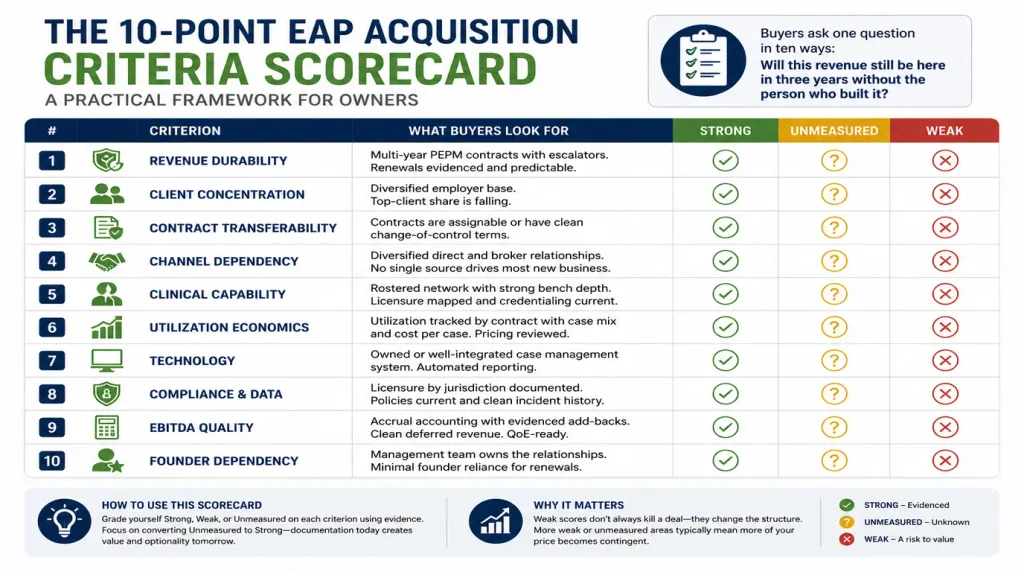 Ten-point EAP acquisition criteria scorecard for owners