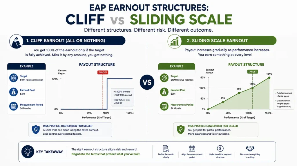 Comparison of cliff and sliding scale EAP earnout structures