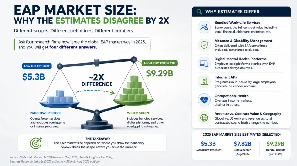 Chart showing the range of published EAP market size estimates for 2025