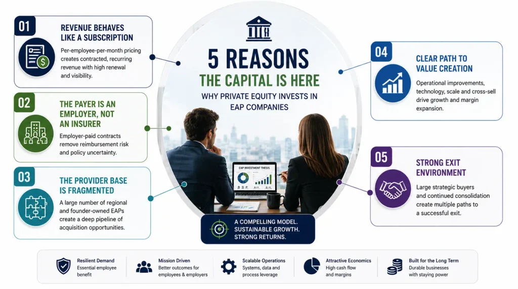 Diagram of the private equity EAP platform and add-on model